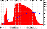 Solar PV/Inverter Performance West Array Actual & Running Average Power Output