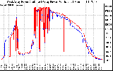 Solar PV/Inverter Performance Photovoltaic Panel Power Output