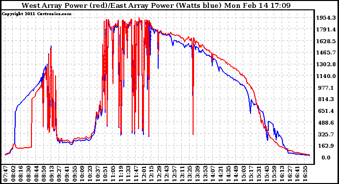 Solar PV/Inverter Performance Photovoltaic Panel Power Output