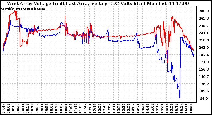 Solar PV/Inverter Performance Photovoltaic Panel Voltage Output