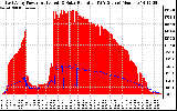 Solar PV/Inverter Performance East Array Power Output & Solar Radiation