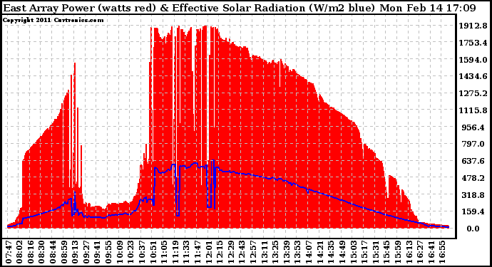 Solar PV/Inverter Performance East Array Power Output & Effective Solar Radiation