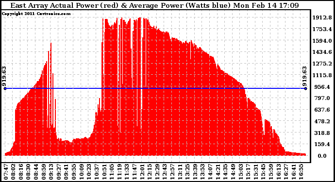 Solar PV/Inverter Performance East Array Actual & Average Power Output