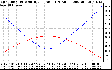 Solar PV/Inverter Performance Sun Altitude Angle & Sun Incidence Angle on PV Panels