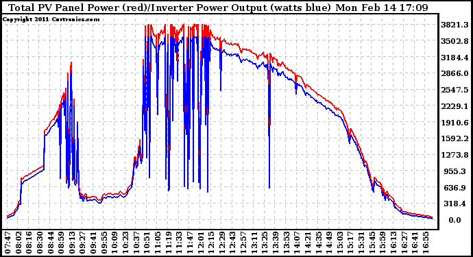 Solar PV/Inverter Performance PV Panel Power Output & Inverter Power Output