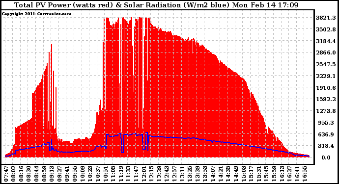 Solar PV/Inverter Performance Total PV Panel Power Output & Solar Radiation