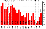 Solar PV/Inverter Performance Weekly Solar Energy Production Value