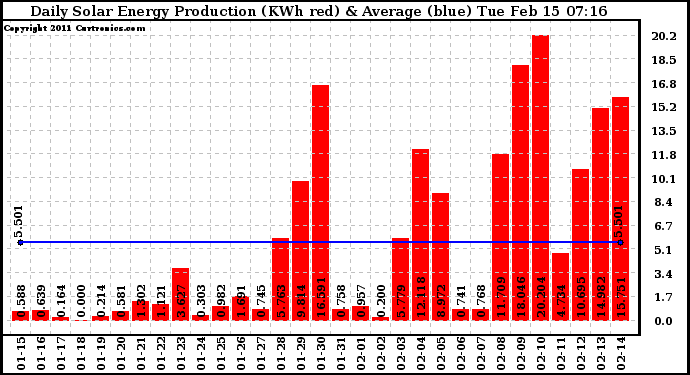 Solar PV/Inverter Performance Daily Solar Energy Production