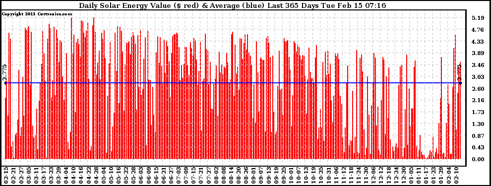 Solar PV/Inverter Performance Daily Solar Energy Production Value Last 365 Days