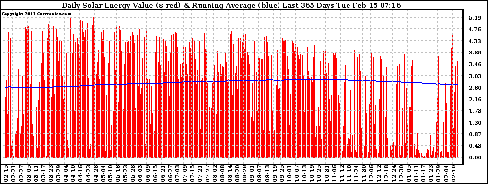 Solar PV/Inverter Performance Daily Solar Energy Production Value Running Average Last 365 Days