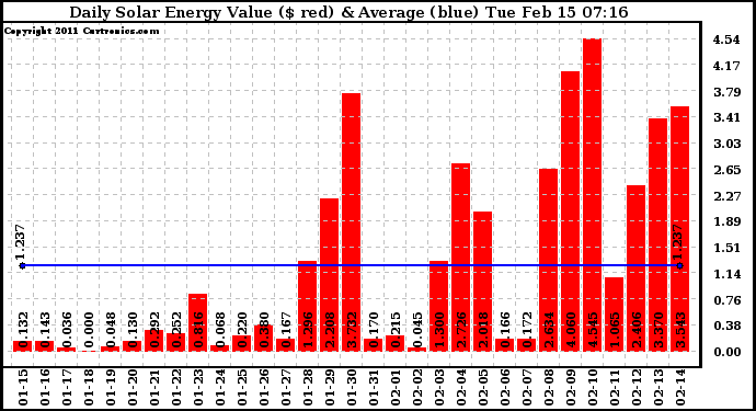 Solar PV/Inverter Performance Daily Solar Energy Production Value