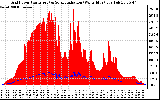 Solar PV/Inverter Performance Grid Power & Solar Radiation