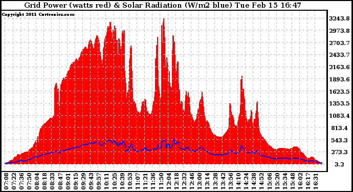 Solar PV/Inverter Performance Grid Power & Solar Radiation