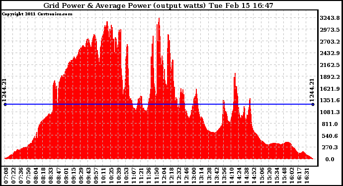 Solar PV/Inverter Performance Inverter Power Output