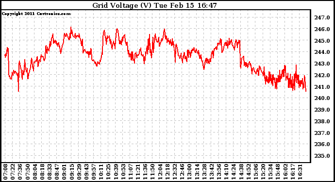 Solar PV/Inverter Performance Grid Voltage