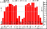 Solar PV/Inverter Performance Monthly Solar Energy Production Value