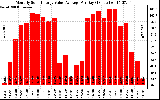 Solar PV/Inverter Performance Monthly Solar Energy Value Average Per Day ($)