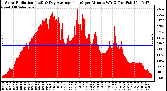 Solar PV/Inverter Performance Solar Radiation & Day Average per Minute