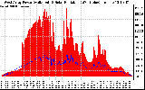 Solar PV/Inverter Performance West Array Power Output & Solar Radiation