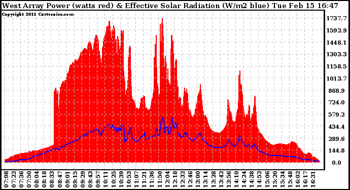 Solar PV/Inverter Performance West Array Power Output & Effective Solar Radiation