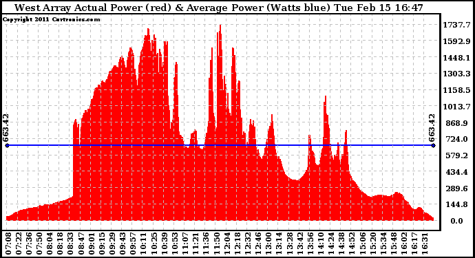 Solar PV/Inverter Performance West Array Actual & Average Power Output