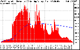 Solar PV/Inverter Performance West Array Actual & Running Average Power Output