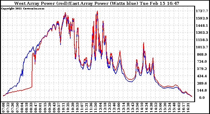 Solar PV/Inverter Performance Photovoltaic Panel Power Output