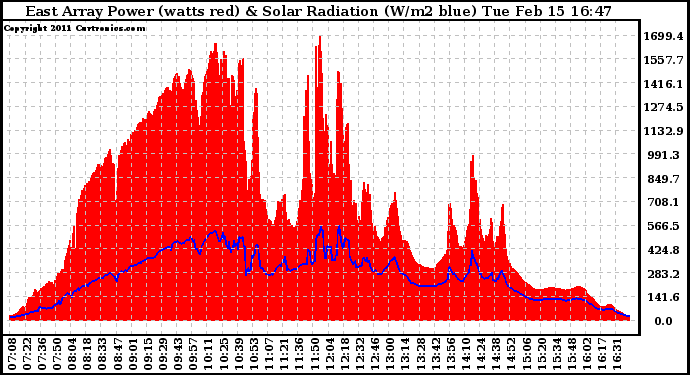 Solar PV/Inverter Performance East Array Power Output & Solar Radiation