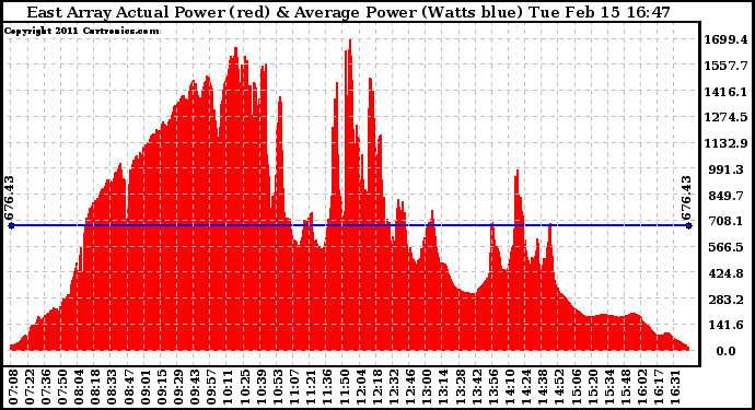 Solar PV/Inverter Performance East Array Actual & Average Power Output