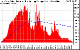 Solar PV/Inverter Performance East Array Actual & Running Average Power Output