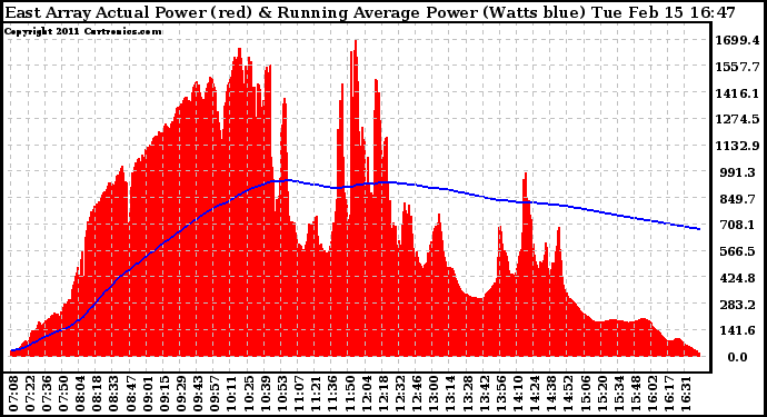 Solar PV/Inverter Performance East Array Actual & Running Average Power Output