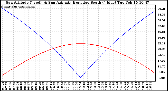 Solar PV/Inverter Performance Sun Altitude Angle & Azimuth Angle