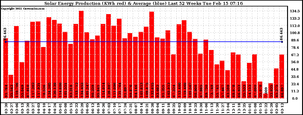 Solar PV/Inverter Performance Weekly Solar Energy Production Last 52 Weeks