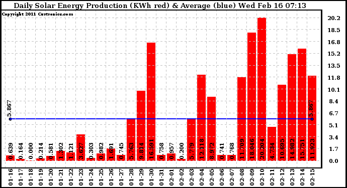 Solar PV/Inverter Performance Daily Solar Energy Production