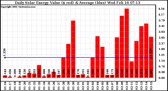 Solar PV/Inverter Performance Daily Solar Energy Production Value