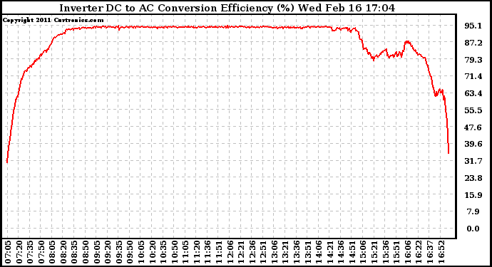 Solar PV/Inverter Performance Inverter DC to AC Conversion Efficiency