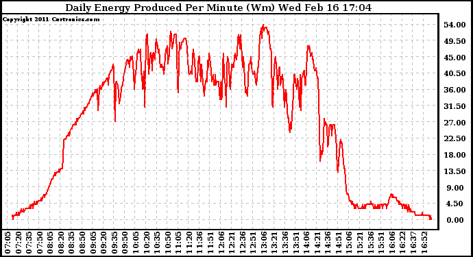 Solar PV/Inverter Performance Daily Energy Production Per Minute