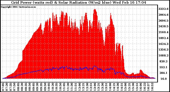 Solar PV/Inverter Performance Grid Power & Solar Radiation