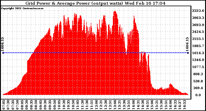 Solar PV/Inverter Performance Inverter Power Output