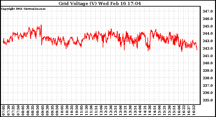 Solar PV/Inverter Performance Grid Voltage