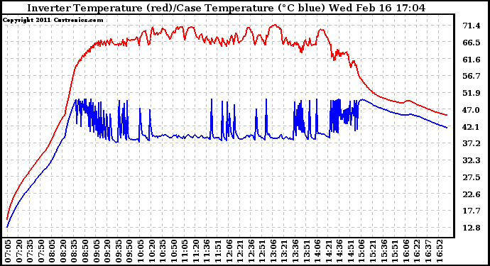 Solar PV/Inverter Performance Inverter Operating Temperature