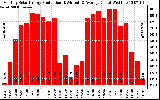 Solar PV/Inverter Performance Monthly Solar Energy Production