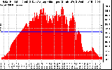 Solar PV/Inverter Performance Solar Radiation & Day Average per Minute