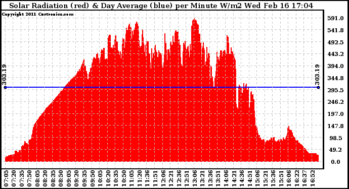 Solar PV/Inverter Performance Solar Radiation & Day Average per Minute