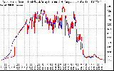 Solar PV/Inverter Performance Photovoltaic Panel Current Output