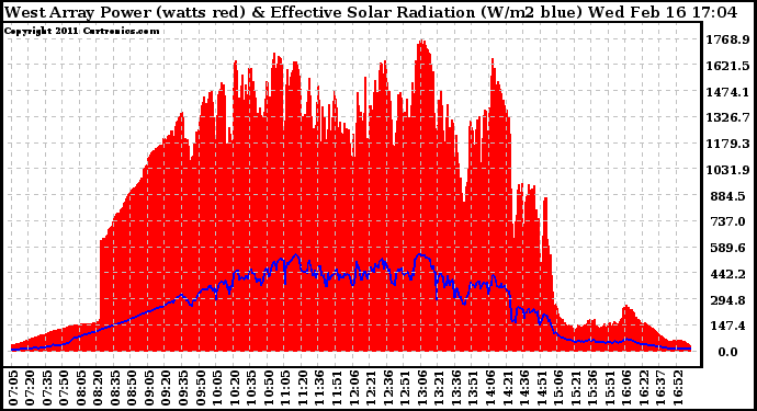 Solar PV/Inverter Performance West Array Power Output & Effective Solar Radiation