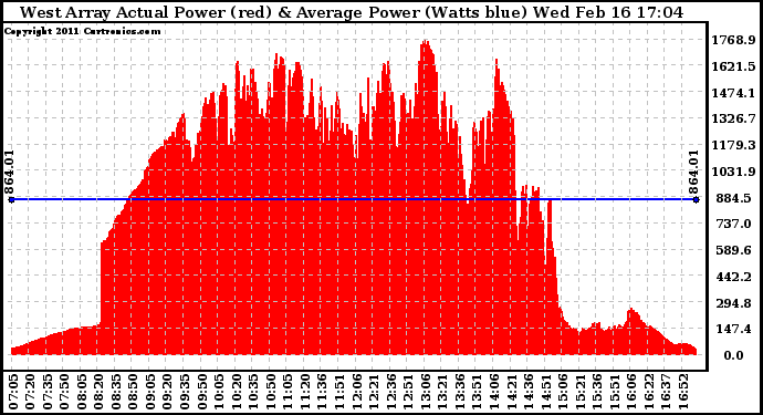 Solar PV/Inverter Performance West Array Actual & Average Power Output