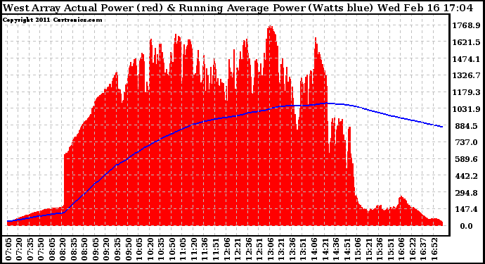 Solar PV/Inverter Performance West Array Actual & Running Average Power Output