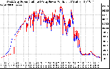 Solar PV/Inverter Performance Photovoltaic Panel Power Output