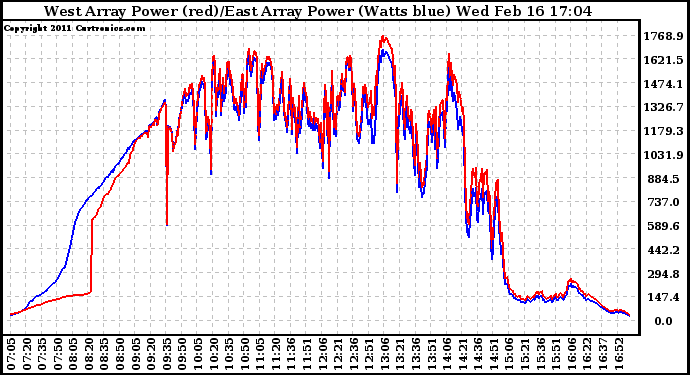 Solar PV/Inverter Performance Photovoltaic Panel Power Output